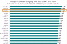 Điểm trung bình thi tốt nghiệp THPT năm 2024 của Ninh Bình là 7,35 điểm