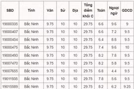 Bắc Ninh có 13/19 thủ khoa toàn quốc khối C00 đạt 29,75 điểm