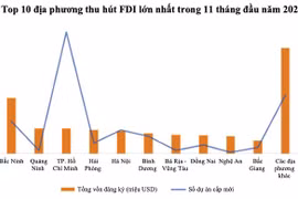Bắc Ninh bứt phá ngoạn mục, thu hút vốn FDI gấp 3 lần năm trước