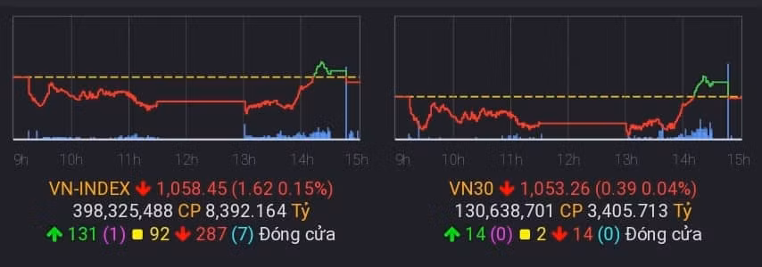 loi nguoc dong cuoi phien vn index giam gan 2 diem hinh 1