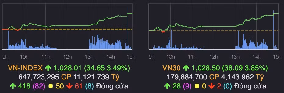 sac xanh lan toa cac nhom nganh vn index tang hon 34 diem hinh 1