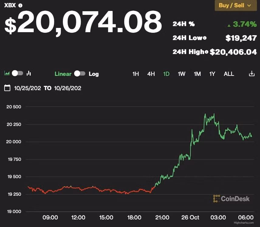 gia bitcoin hom nay 26 10 vuot qua 20000 usd hinh 1