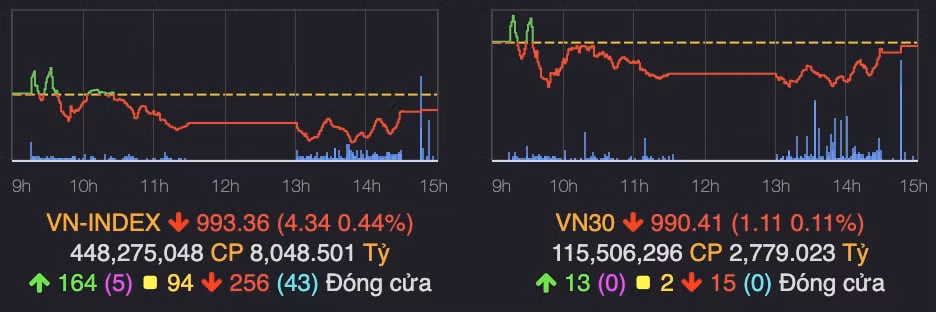 chiu ap luc cua nhom bat dong san vn index tiep da giam diem hinh 1