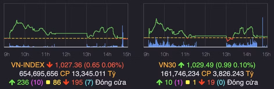 vn index giam diem nhe phien cuoi tuan hinh 1