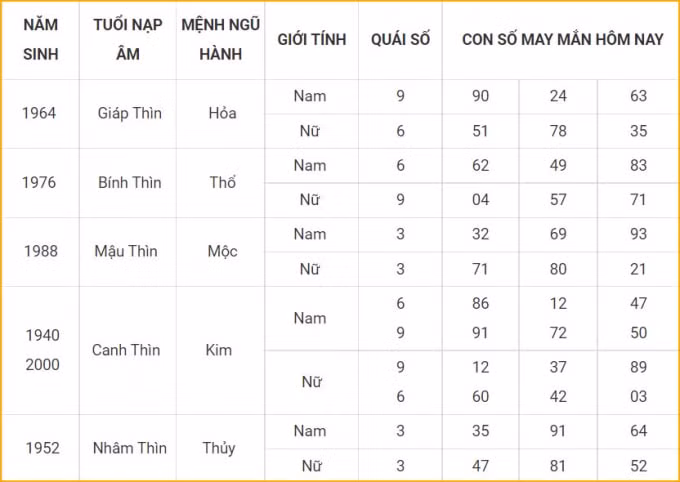 tu vi hom nay 17 10 xem con so may man chu nhat 12 9 am lich hinh 5
