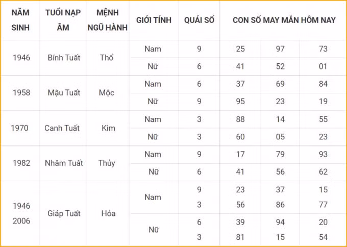 tu vi hom nay 17 10 xem con so may man chu nhat 12 9 am lich hinh 11