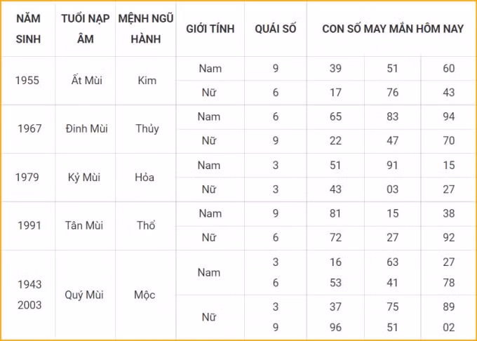 tu vi hom nay 17 10 xem con so may man chu nhat 12 9 am lich hinh 8