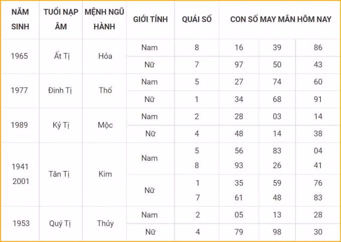 tu vi hom nay 17 10 xem con so may man chu nhat 12 9 am lich hinh 6