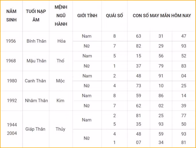 tu vi hom nay 17 10 xem con so may man chu nhat 12 9 am lich hinh 9