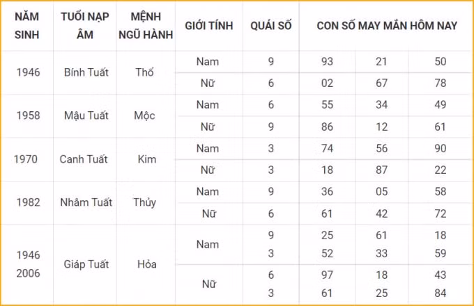 tu vi hom nay 15 10 xem con so may man thu sau 10 9 am lich hinh 11