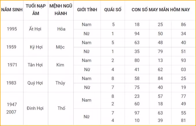 tu vi hom nay 15 10 xem con so may man thu sau 10 9 am lich hinh 12