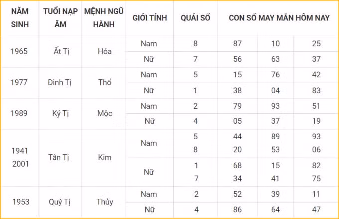 tu vi hom nay 15 10 xem con so may man thu sau 10 9 am lich hinh 6