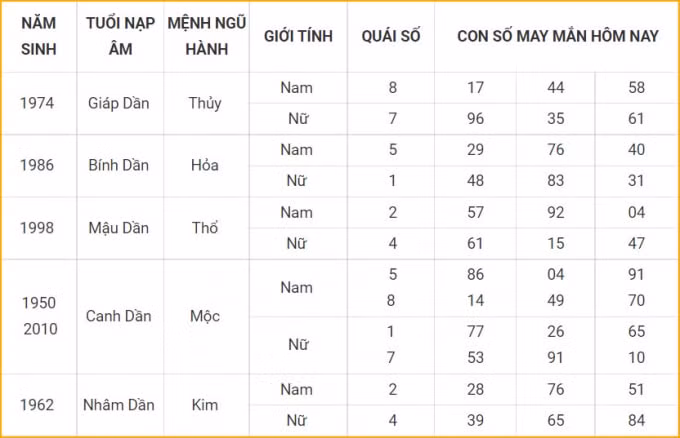 tu vi hom nay 15 10 xem con so may man thu sau 10 9 am lich hinh 3