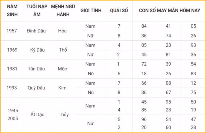 tu vi hom nay 15 10 xem con so may man thu sau 10 9 am lich hinh 10