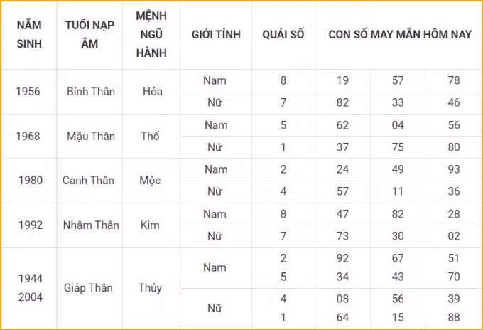 tu vi hom nay 15 10 xem con so may man thu sau 10 9 am lich hinh 9