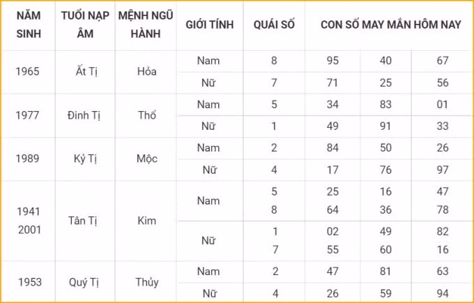 tu vi hom nay 16 10 xem con so may man thu bay 11 9 am lich hinh 6