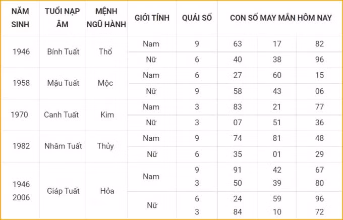 tu vi hom nay 16 10 xem con so may man thu bay 11 9 am lich hinh 11