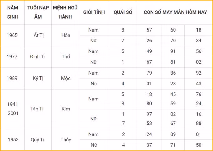 tu vi hom nay 18 10 xem con so may man thu hai 13 9 am lich hinh 6