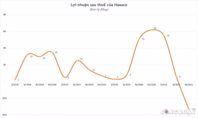 lo ky luc quy iii ong lon phan phoi xe sang haxaco kho hoan thanh ke hoach loi nhuan nam 2021 hinh 1