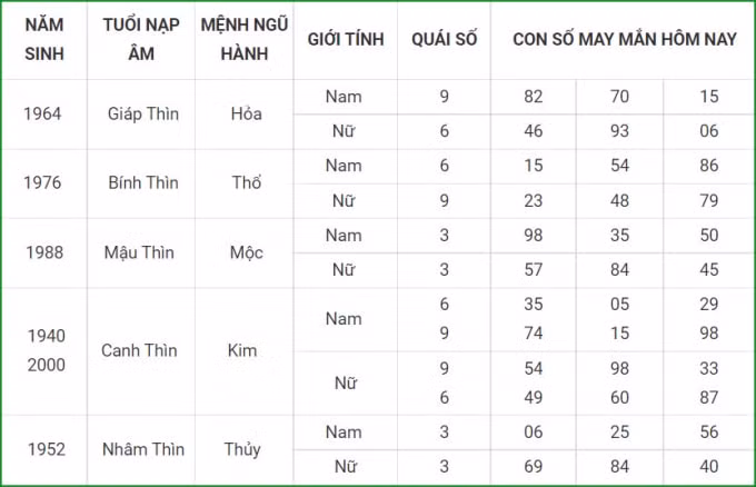 tu vi hom nay 14 10 xem con so may man thu nam 9 9 am lich hinh 5