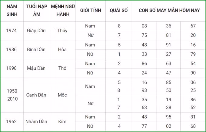 tu vi hom nay 14 10 xem con so may man thu nam 9 9 am lich hinh 3