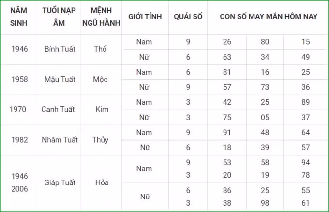 tu vi hom nay 14 10 xem con so may man thu nam 9 9 am lich hinh 11