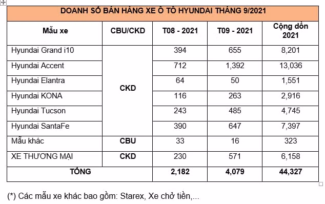 doanh so xe hyundai thang 9 tang truong 87 du anh huong dich covid 19 hinh 3