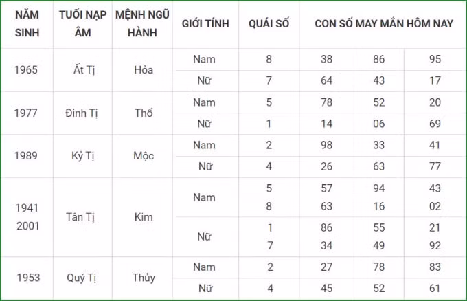 tu vi hom nay 10 10 xem con so may man chu nhat 5 9 am lich hinh 6