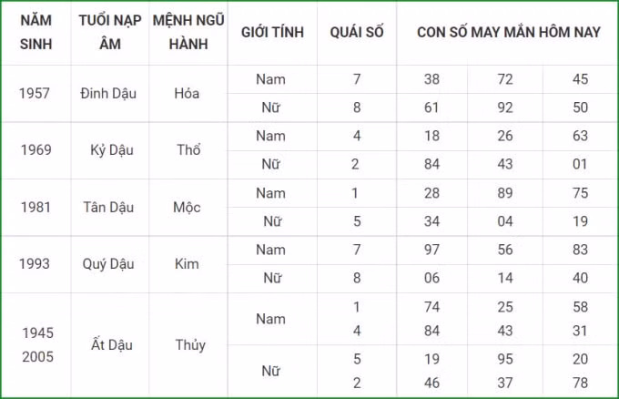 tu vi hom nay 10 10 xem con so may man chu nhat 5 9 am lich hinh 10