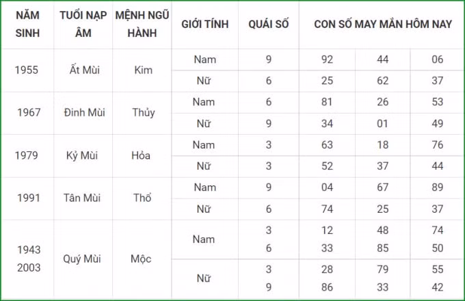 tu vi hom nay 10 10 xem con so may man chu nhat 5 9 am lich hinh 8