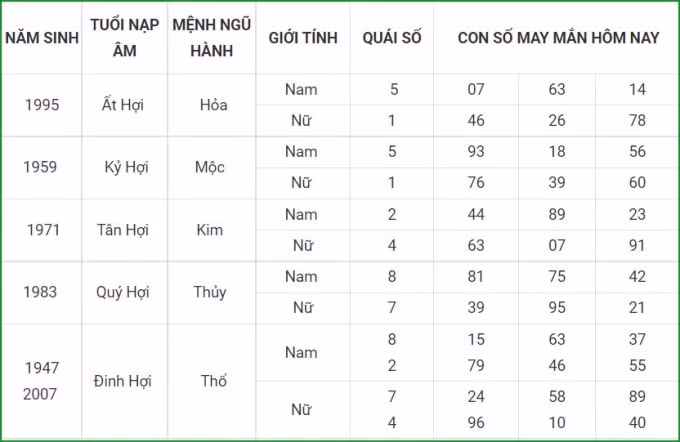 tu vi hom nay 10 10 xem con so may man chu nhat 5 9 am lich hinh 12