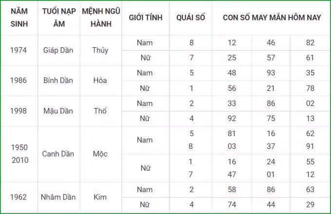 tu vi hom nay 10 10 xem con so may man chu nhat 5 9 am lich hinh 3