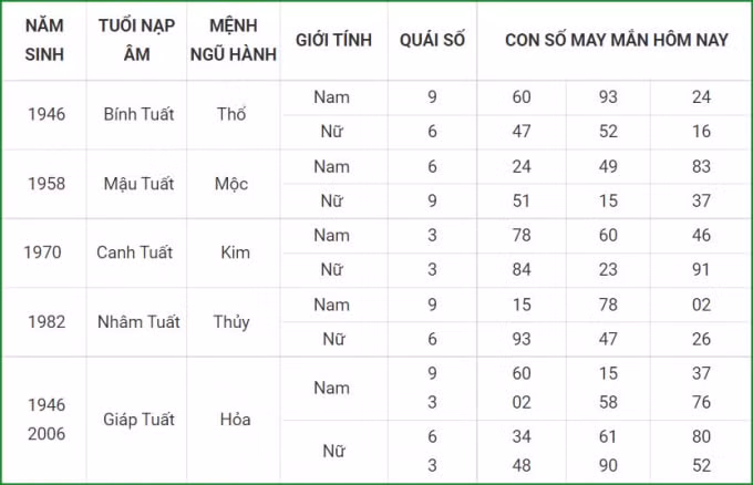 tu vi hom nay 10 10 xem con so may man chu nhat 5 9 am lich hinh 11