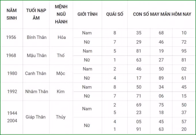 tu vi hom nay 10 10 xem con so may man chu nhat 5 9 am lich hinh 9