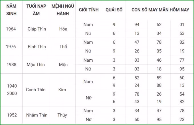 tu vi hom nay 10 10 xem con so may man chu nhat 5 9 am lich hinh 5