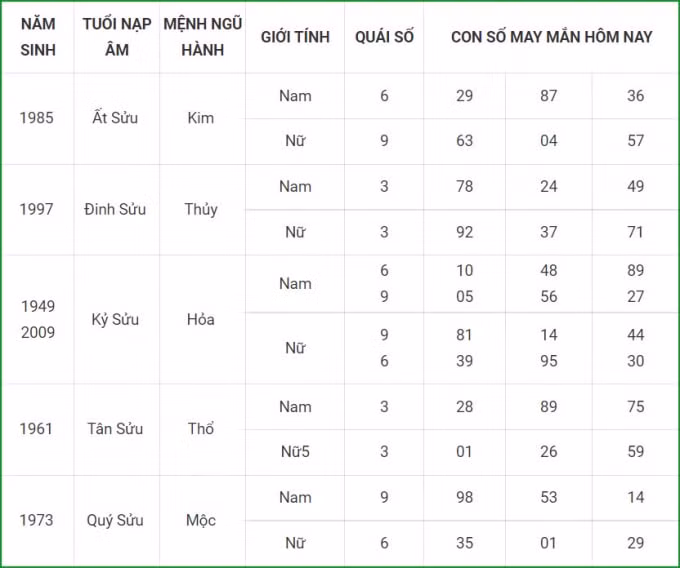 tu vi hom nay 10 10 xem con so may man chu nhat 5 9 am lich hinh 2