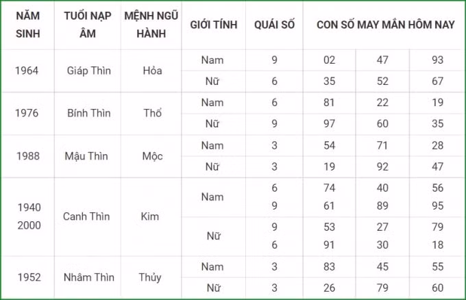 tu vi hom nay 13 10 xem con so may man thu tu 8 9 am lich hinh 5