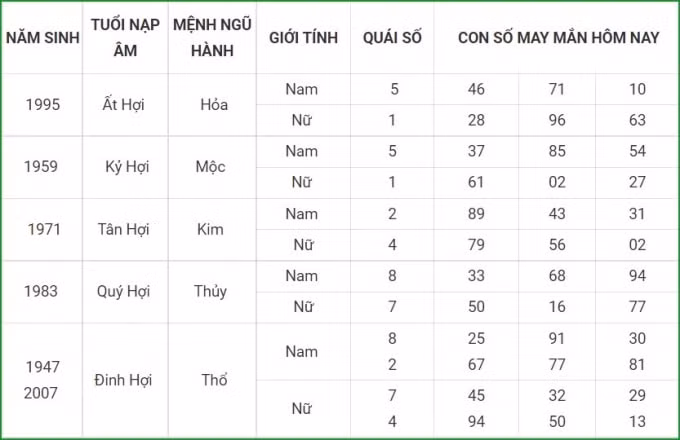 tu vi hom nay 13 10 xem con so may man thu tu 8 9 am lich hinh 12