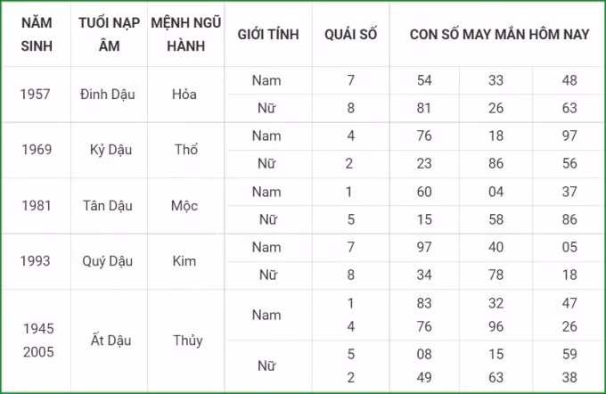tu vi hom nay 13 10 xem con so may man thu tu 8 9 am lich hinh 10