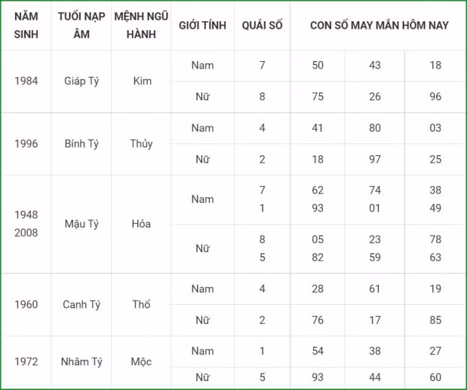 tu vi hom nay 13 10 xem con so may man thu tu 8 9 am lich hinh 1