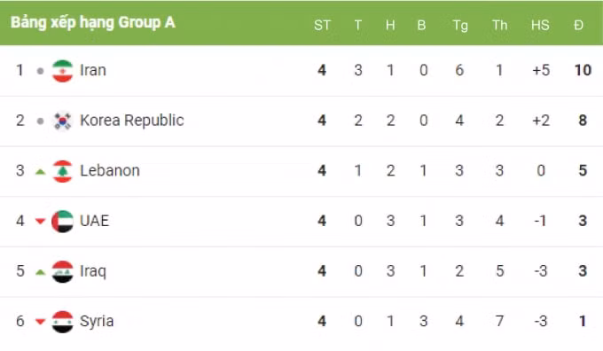 cuc dien vong loai world cup 2022 khu vuc chau a sau 4 luot tran hinh 2