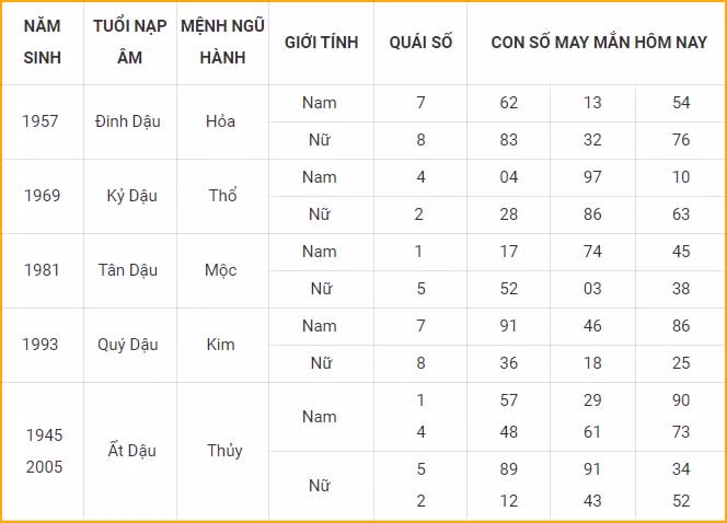 con so may man hom nay 19 10 2021 thu ba ngay 14 9 am lich hinh 10