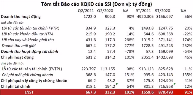 du no margin tang hon 2000 ty dong trong quy iii ssi bao lai cong ty me tang gap doi cung ky hinh 1