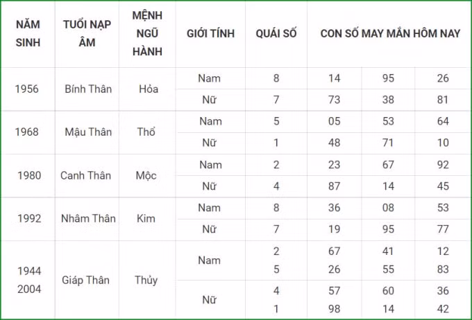tu vi hom nay 12 10 xem con so may man thu ba 7 9 am lich hinh 9