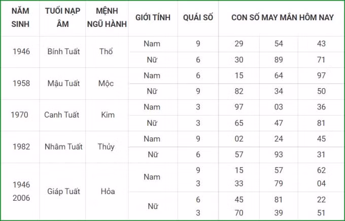 tu vi hom nay 12 10 xem con so may man thu ba 7 9 am lich hinh 11