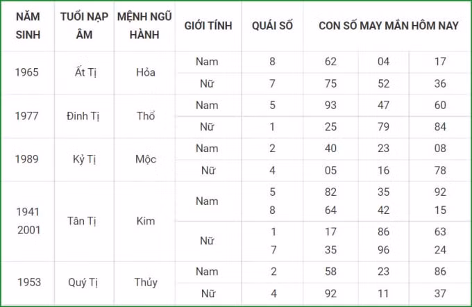 tu vi hom nay 12 10 xem con so may man thu ba 7 9 am lich hinh 6