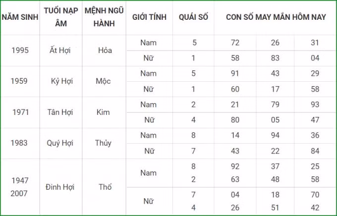 tu vi hom nay 12 10 xem con so may man thu ba 7 9 am lich hinh 12