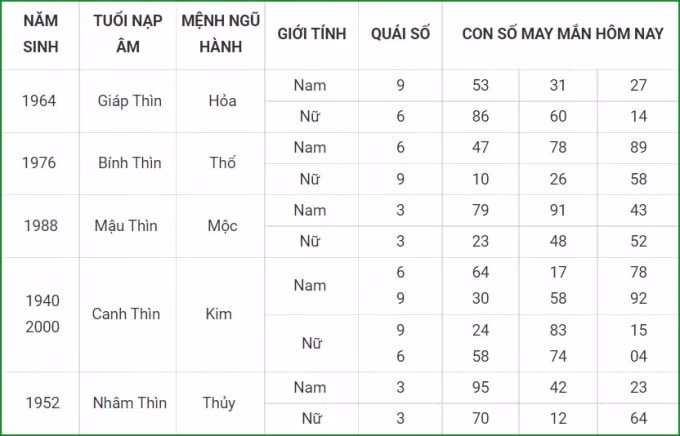 tu vi hom nay 12 10 xem con so may man thu ba 7 9 am lich hinh 5