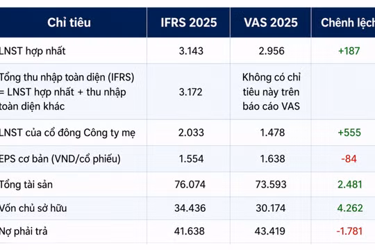 Năm thứ hai GELEX công bố báo cáo IFRS theo chuẩn quốc tế