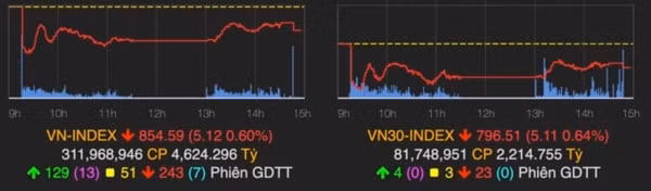 Ngày 25/6, VN-Index giảm phiên thứ ba liên tiếp xuống 854,59 điểm